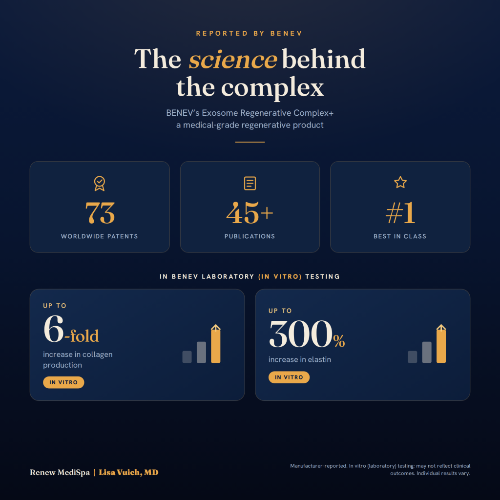 Graphic summarizing BENEV Exosome Regenerative Complex+ evidence: 73 worldwide patents, 45+ publications, #1 Best in Class, and in vitro results of up to a 6-fold increase in collagen and up to a 300% increase in elastin.