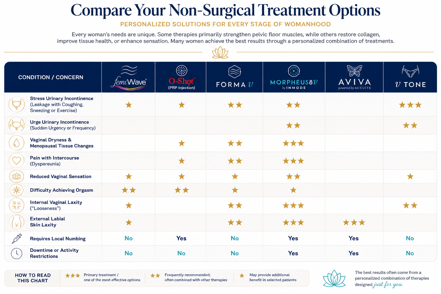 Comparison chart illustrating how VTone, FormaV, Morpheus8V, Aviva, O-Shot (PRP), and FemiWave address stress urinary incontinence, urge urinary incontinence, vaginal dryness, vaginal laxity, sexual wellness, treatment downtime, and anesthesia requirements.